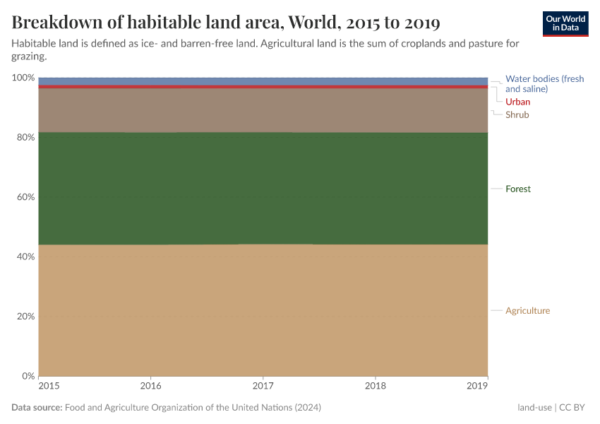 Breakdown of habitable land area