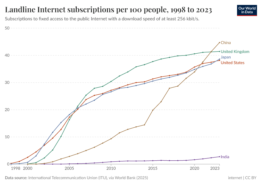 A thumbnail of the "Landline Internet subscriptions per 100 people" chart