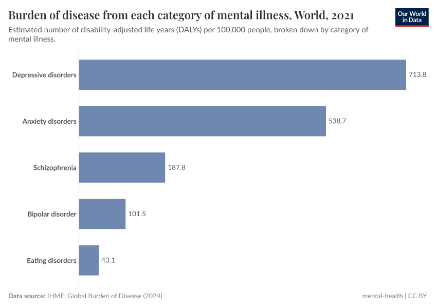 A thumbnail of the "Burden of disease from each category of mental illness" chart