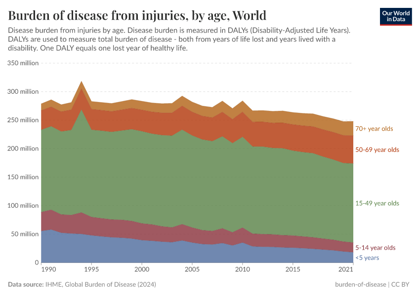 A thumbnail of the "Burden of disease from injuries, by age" chart