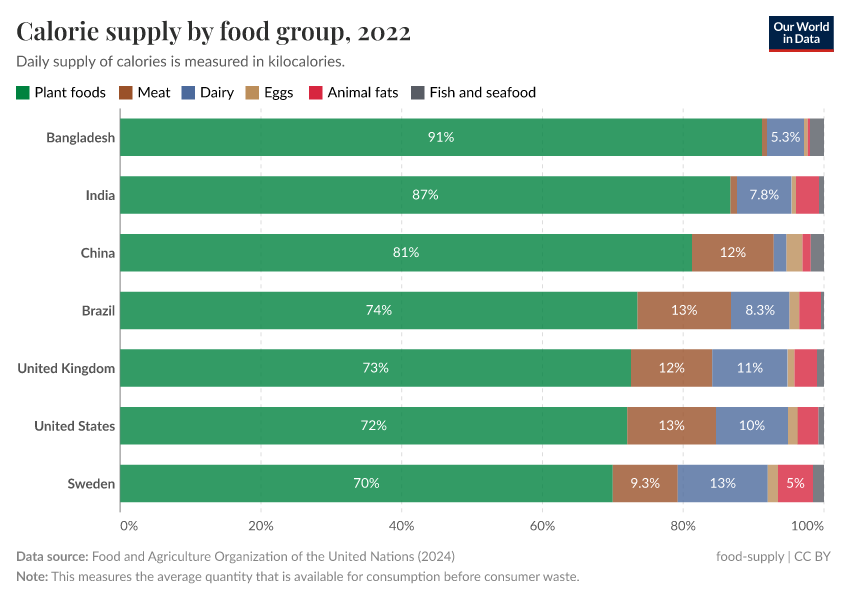 Calorie supply by food group