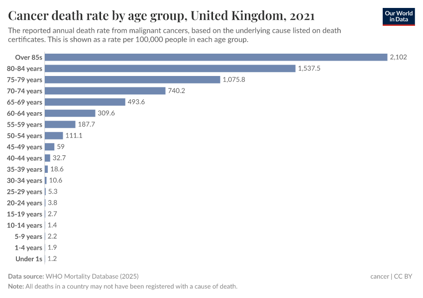 A thumbnail of the "Cancer death rate by age group" chart