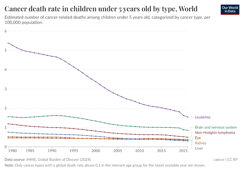 A thumbnail of the "Cancer death rate in children under 5 years old by type" chart