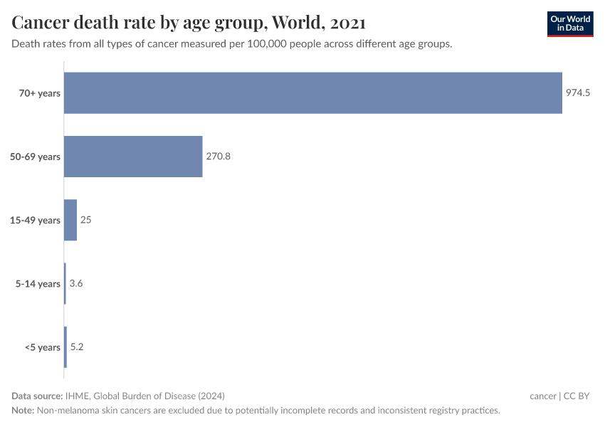 A thumbnail of the "Cancer death rate by age group" chart
