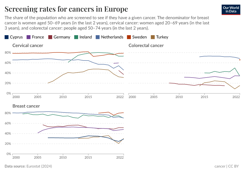 Screening rates for cancers in Europe