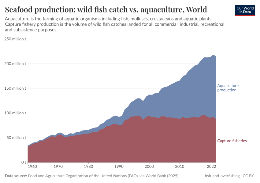 A thumbnail of the "Seafood production: wild fish catch vs. aquaculture" chart