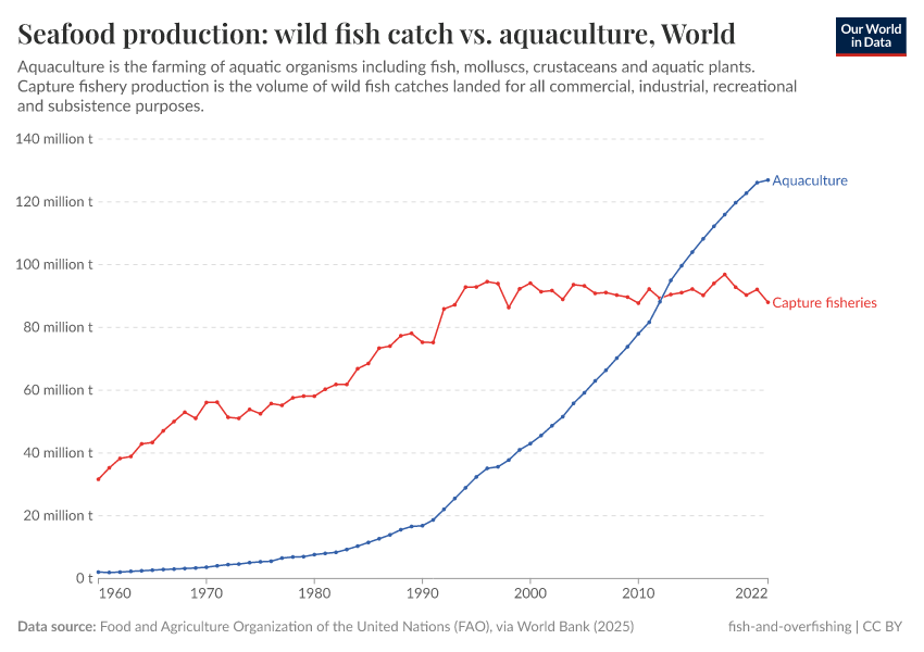 A thumbnail of the "Seafood production: wild fish catch vs. aquaculture" chart