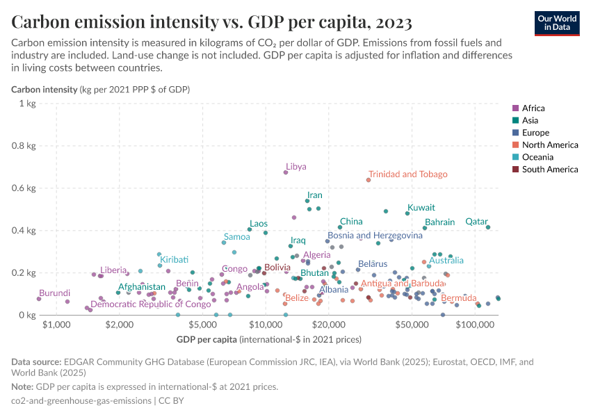 A thumbnail of the "Carbon emission intensity vs. GDP per capita" chart
