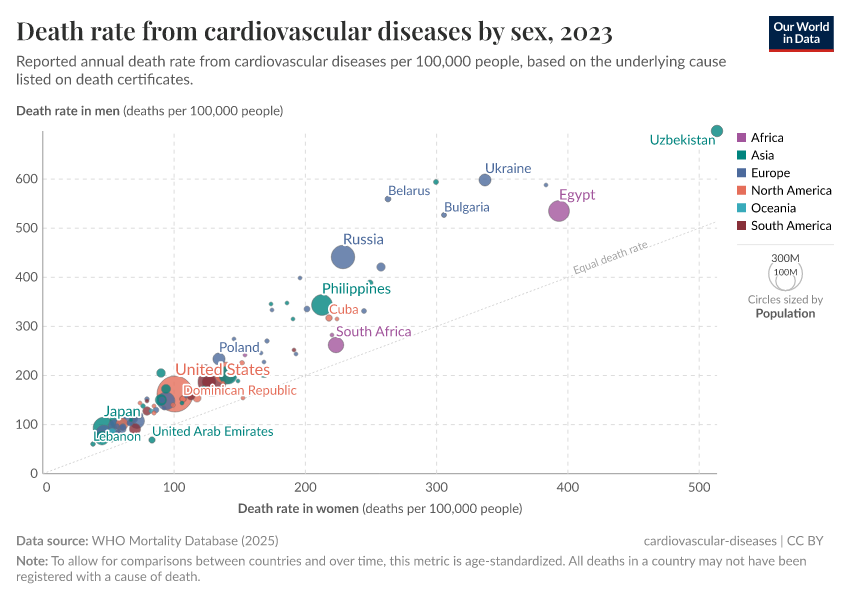 A thumbnail of the "Death rate from cardiovascular diseases by sex" chart