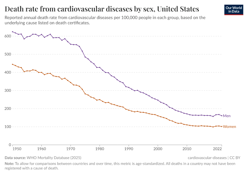 A thumbnail of the "Death rate from cardiovascular diseases by sex" chart