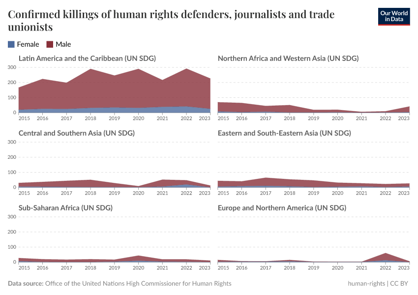 A thumbnail of the "Confirmed killings of human rights defenders, journalists and trade unionists" chart