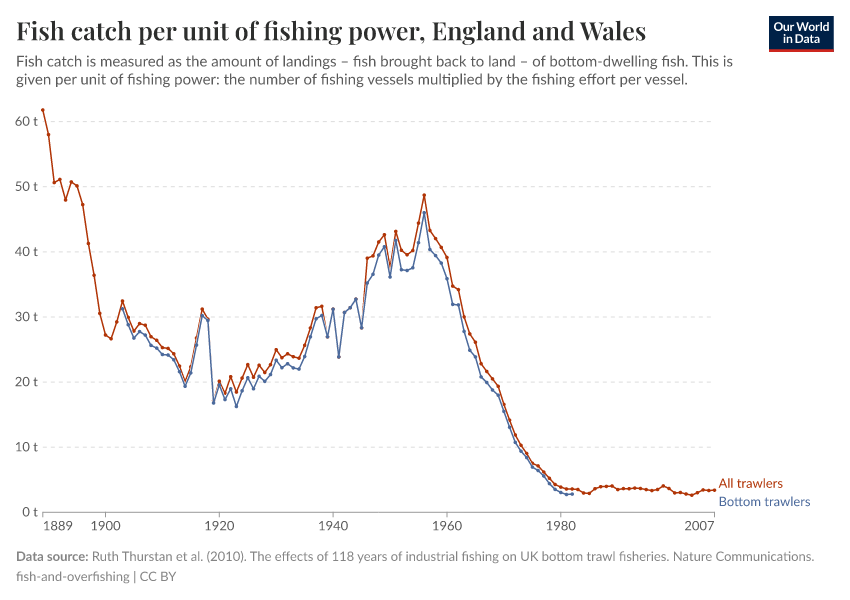 Fish catch per unit of fishing power