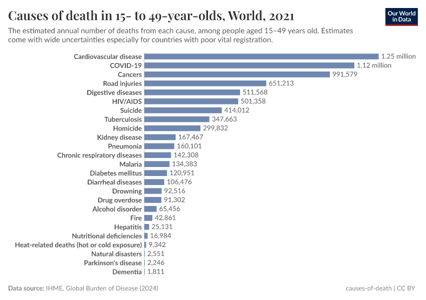A thumbnail of the "Causes of death in 15- to 49-year-olds" chart