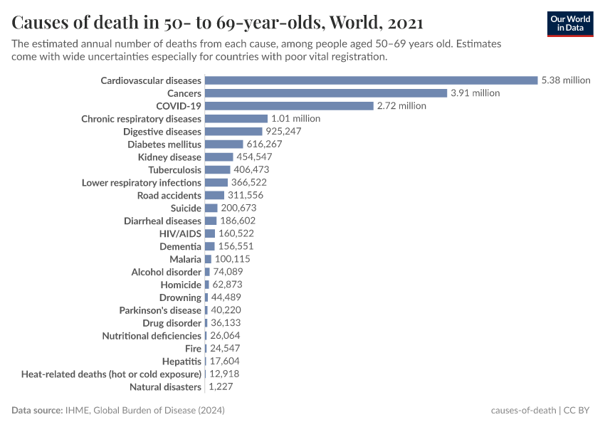 A thumbnail of the "Causes of death in 50- to 69-year-olds" chart