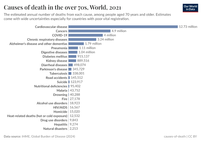 A thumbnail of the "Causes of death in the over 70s" chart