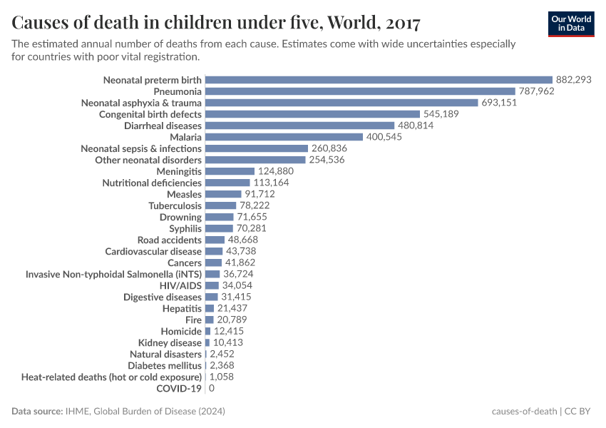 Causes of death in children under five