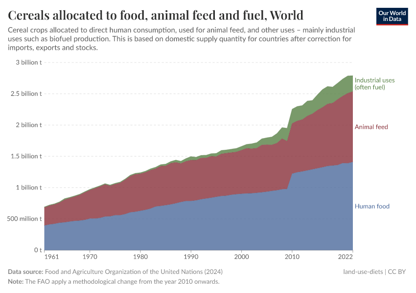 A thumbnail of the "Cereals allocated to food, animal feed and fuel" chart