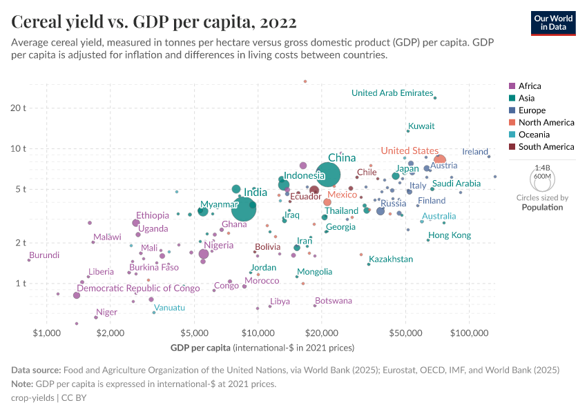 A thumbnail of the "Cereal yield vs. GDP per capita" chart