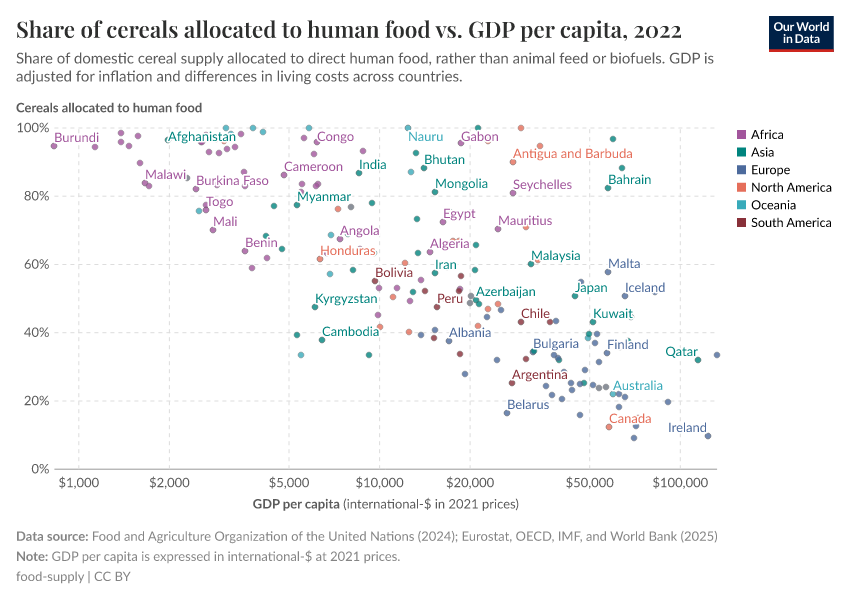A thumbnail of the "Share of cereals allocated to human food vs. GDP per capita" chart