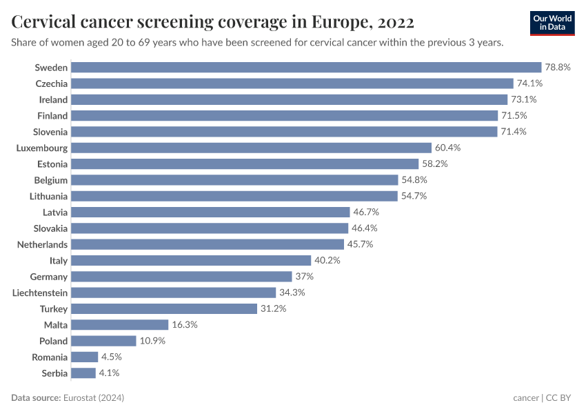A thumbnail of the "Cervical cancer screening coverage in Europe" chart