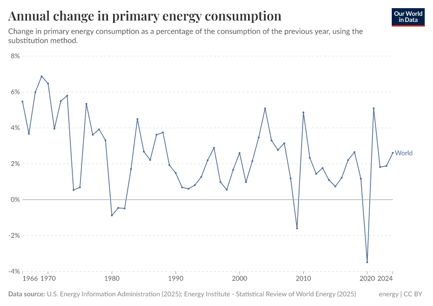 A thumbnail of the "Annual change in primary energy consumption" chart