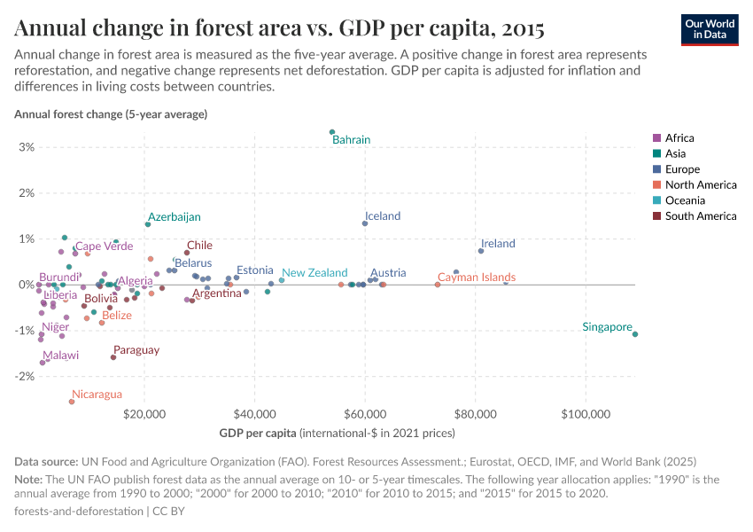 Annual change in forest area vs. GDP per capita