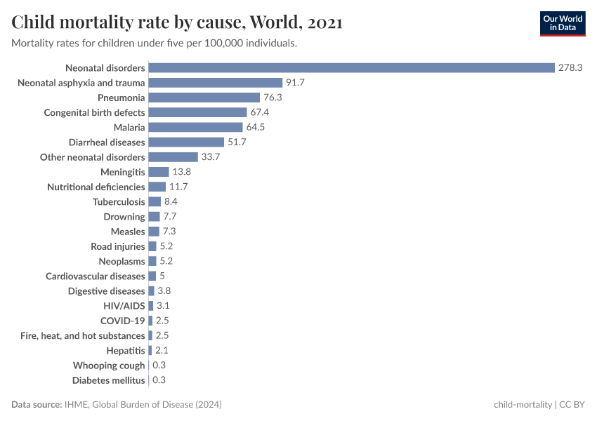 A thumbnail of the "Child mortality rate by cause" chart