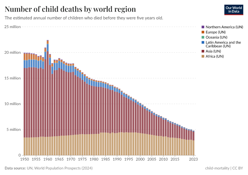 A thumbnail of the "Number of child deaths by world region" chart