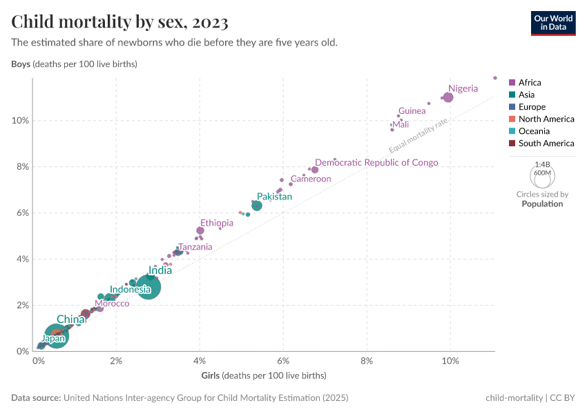 A thumbnail of the "Child mortality by sex" chart