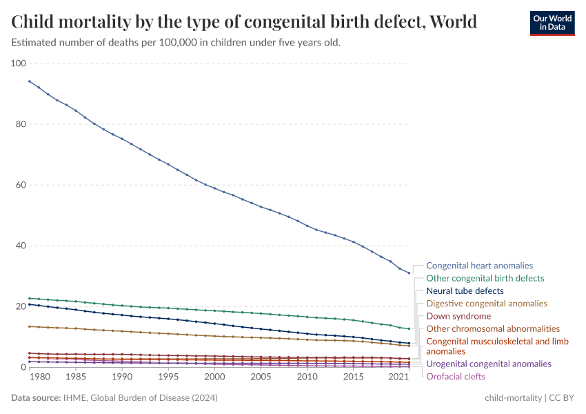 Child mortality by the type of congenital birth defect