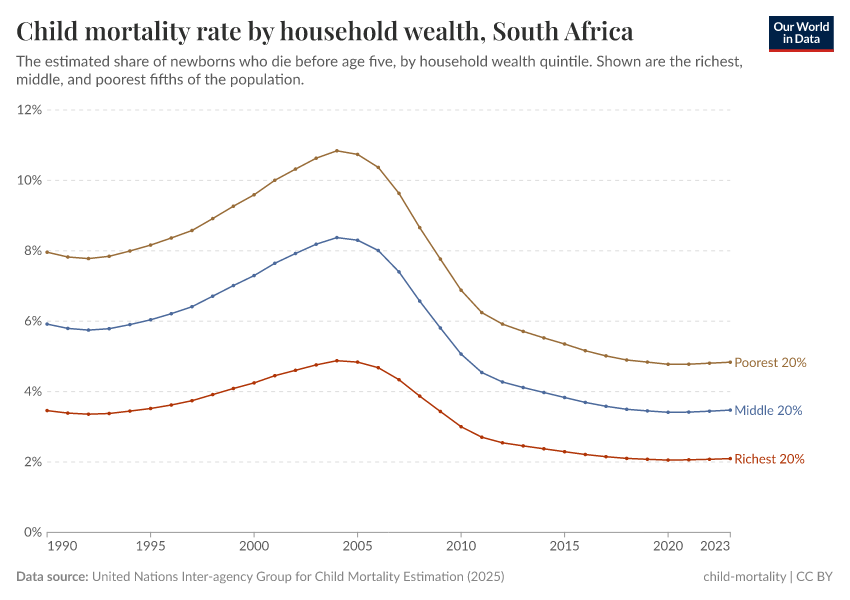 A thumbnail of the "Child mortality rate by household wealth" chart