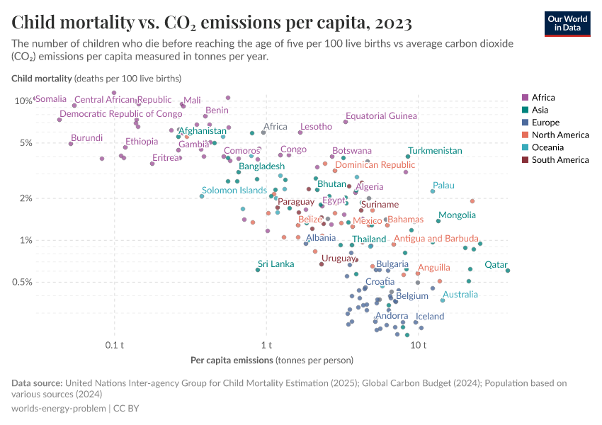 A thumbnail of the "Child mortality vs. CO₂ emissions per capita" chart