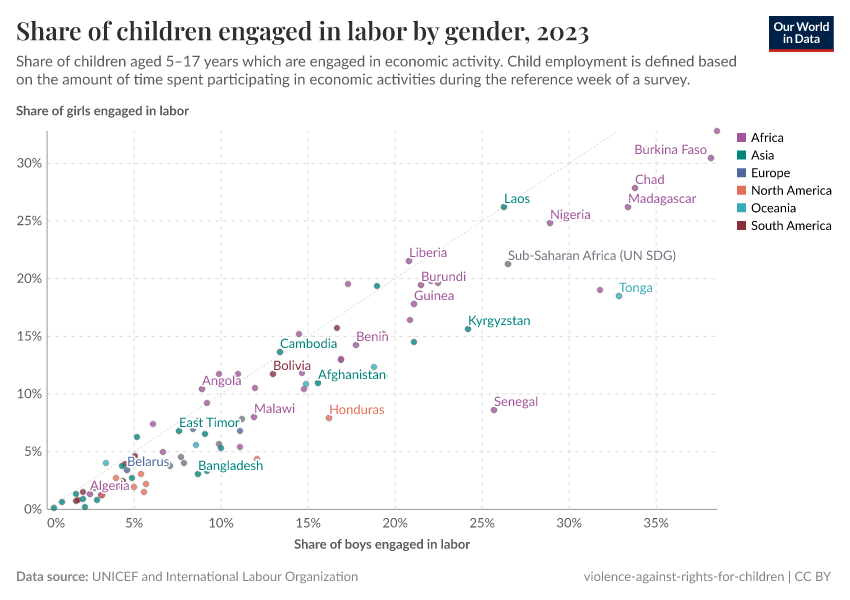 A thumbnail of the "Share of children engaged in labor by gender" chart