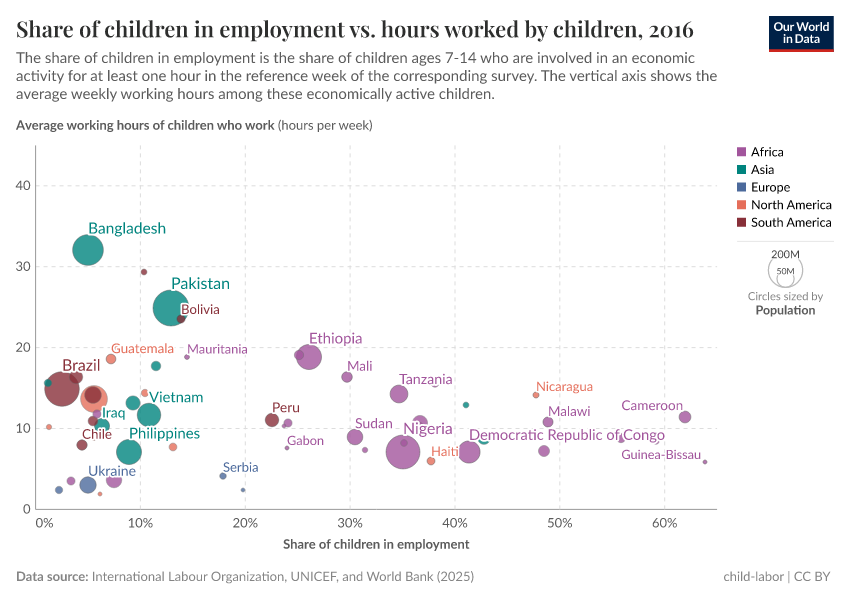 A thumbnail of the "Children in employment vs. hours worked by children" chart