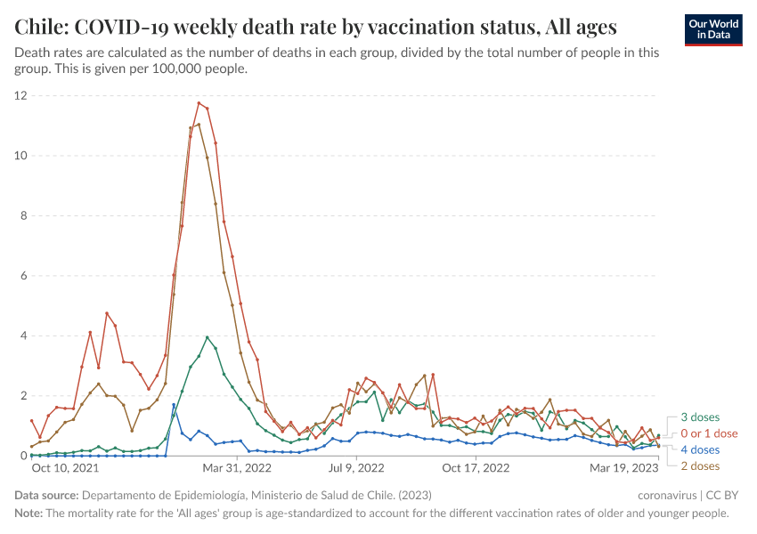 A thumbnail of the "Chile: COVID-19 weekly death rate by vaccination status" chart