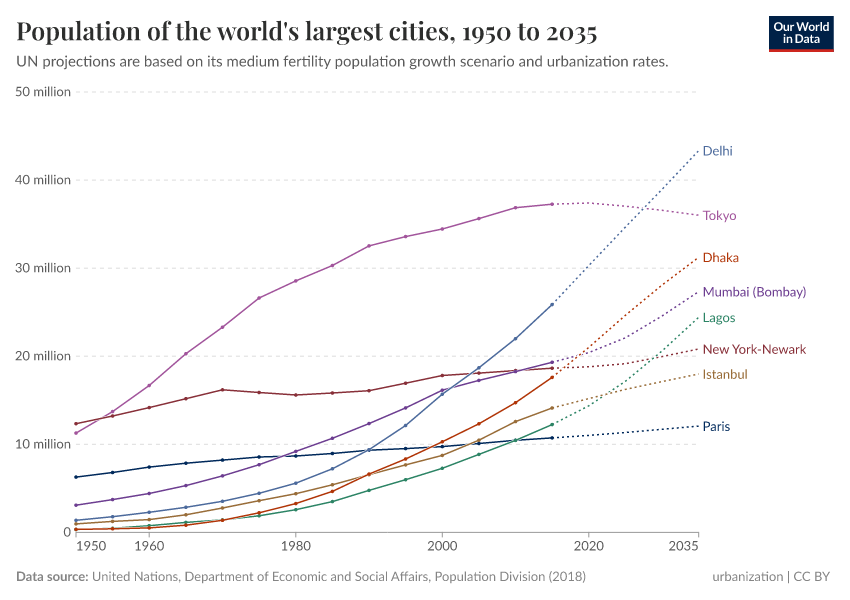 A thumbnail of the "Population the world's largest cities" chart