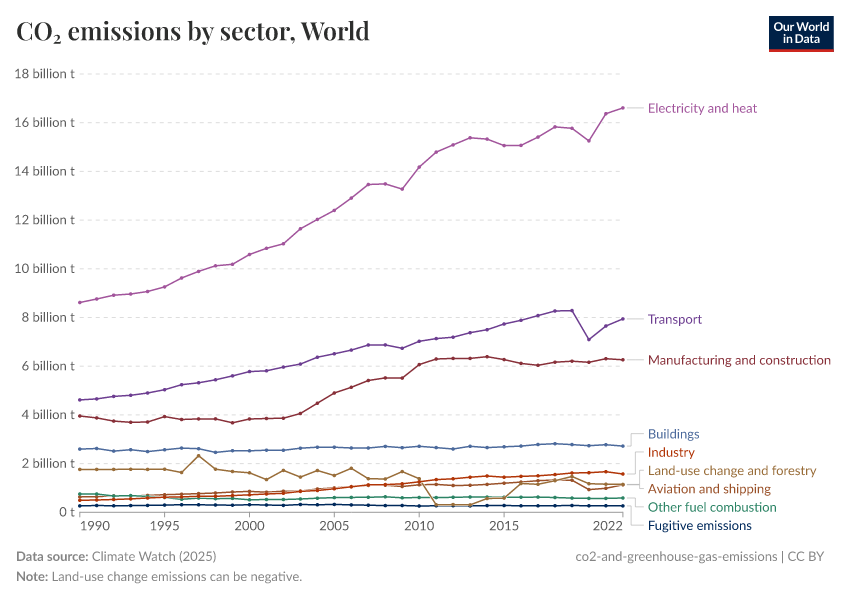 A thumbnail of the "CO₂ emissions by sector" chart