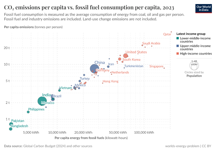 A thumbnail of the "CO₂ emissions per capita vs. fossil fuel consumption per capita" chart