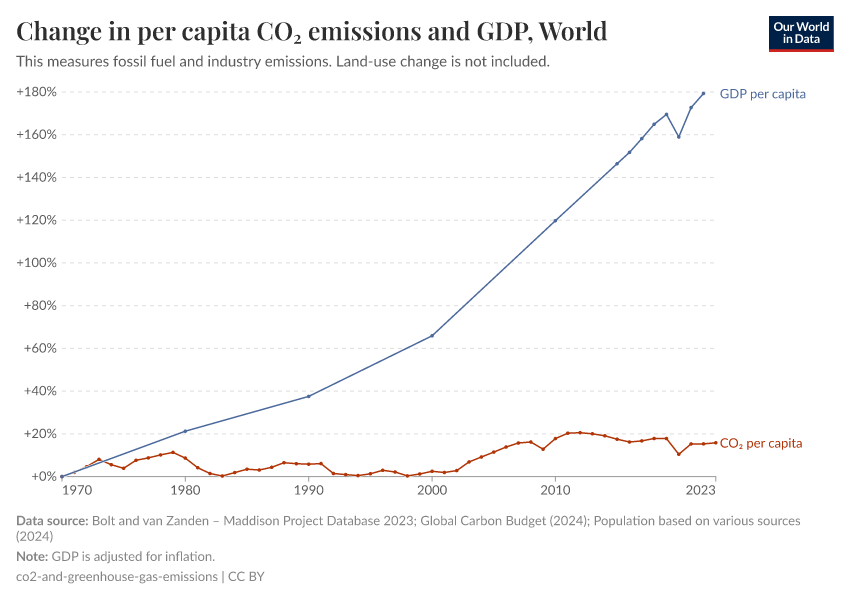 A thumbnail of the "Change in per capita CO₂ emissions and GDP" chart