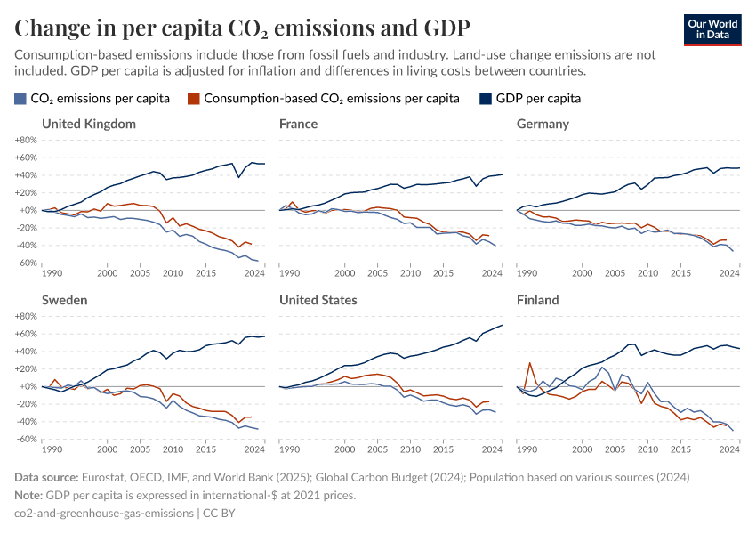 A thumbnail of the "Change in per capita CO₂ emissions and GDP" chart