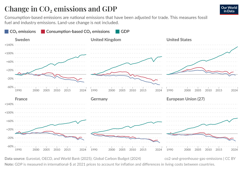 A thumbnail of the "Change in CO₂ emissions and GDP" chart