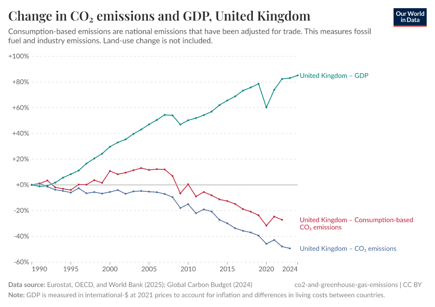 Change in CO₂ emissions and GDP
