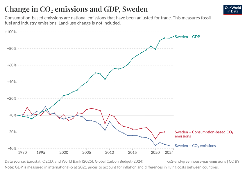 Change in CO₂ emissions and GDP