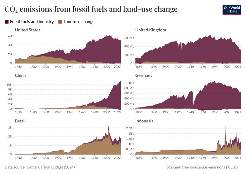 A thumbnail of the "CO₂ emissions from fossil fuels and land-use change" chart