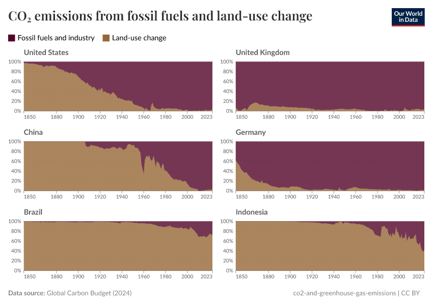 CO₂ emissions from fossil fuels and land-use change