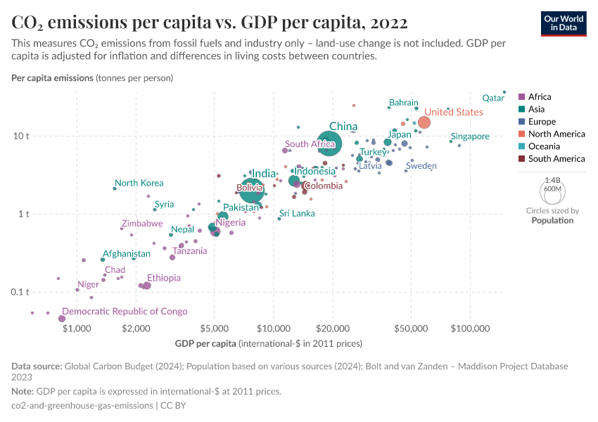 A thumbnail of the "CO₂ emissions per capita vs. GDP per capita" chart