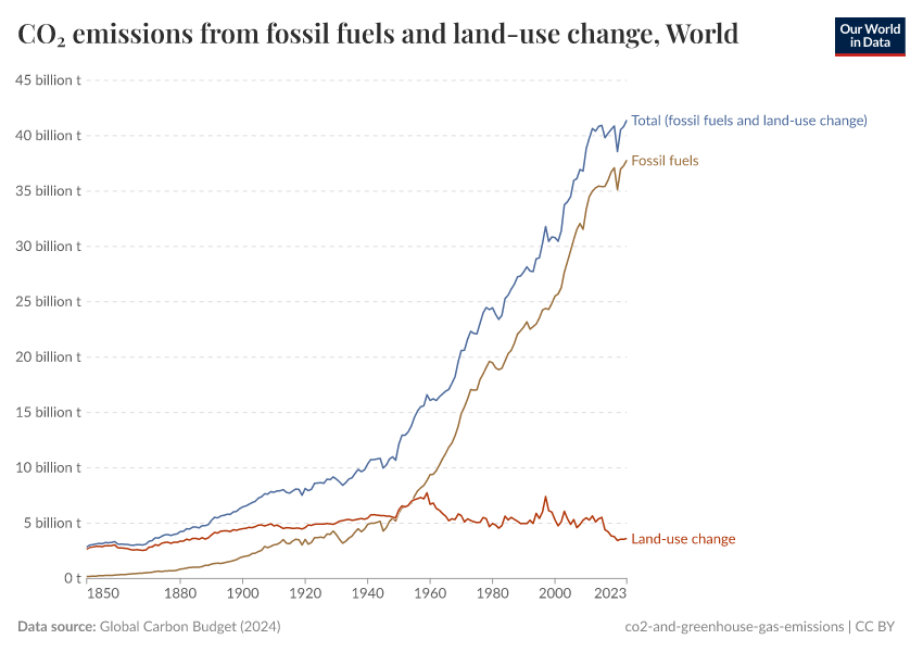 A thumbnail of the "CO₂ emissions from fossil fuels and land-use change" chart