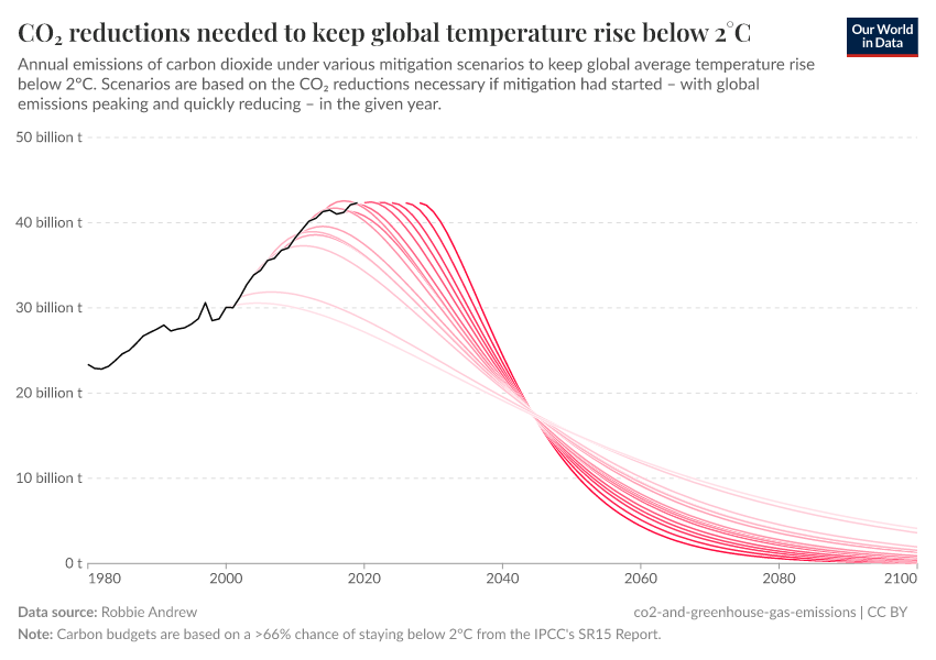 A thumbnail of the "CO₂ reductions needed to keep global temperature rise below 2°C" chart
