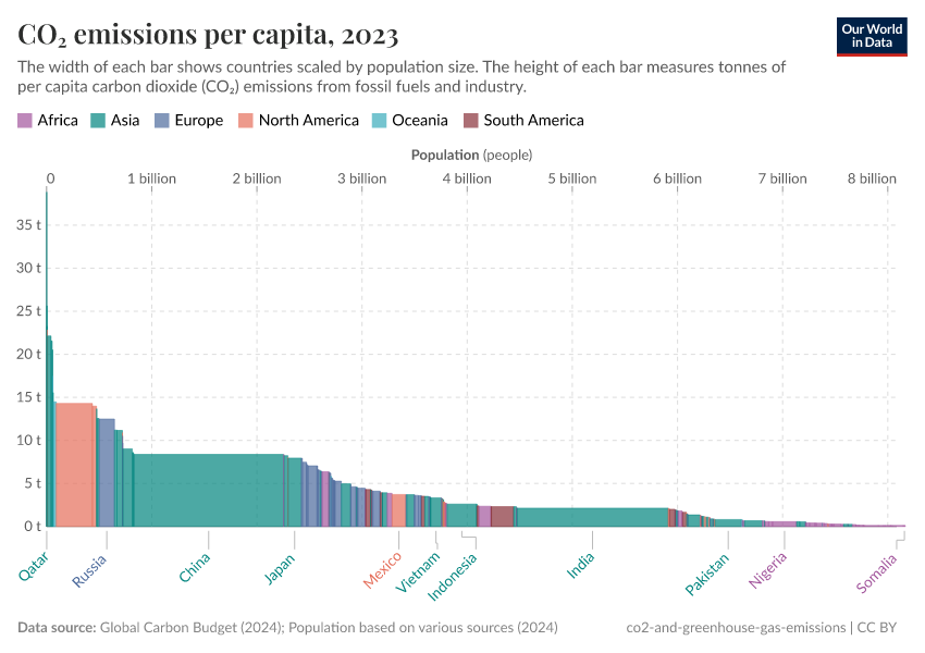 A thumbnail of the "CO₂ emissions per capita" chart