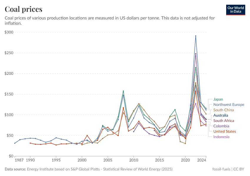 A thumbnail of the "Coal prices" chart
